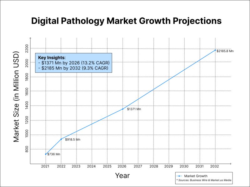 precipoint's tweet photo. The digital pathology market is on a remarkable growth trajectory!

 Here are some key insights shaping the future of this field:
🔹 $1371 million by 2026
The market is expected to grow from $736 million in 2021 to $1371 million by 2026, with a compound annual growth rate (CAGR) of 13.2%.
🔹 $2185.8 million by 2032
Other research highlights growth from $918.5 million in 2022 to $2185.8 million by 2032, with a CAGR of 9.3%.

At #PreciPoint, we are committed to empowering labs with innovative digital solutions to meet the demands of this growing industry. From seamless slide digitization to efficient remote workflows, we help labs stay ahead of the curve.

💡 Are you ready to embrace the future of pathology? Discover how we can support your digital transformation:
https://t.co/IiknHFK3SW

#Digitalpathology 
#Digitization