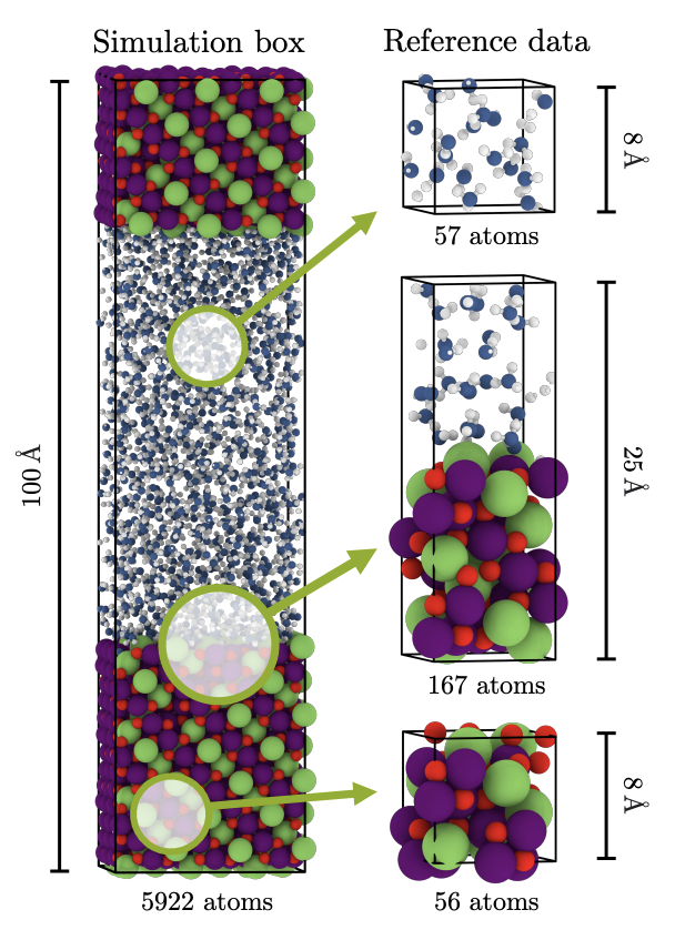 bravo_abad's tweet photo. Machine learning potentials for heterogeneous catalysis

Heterogeneous catalysis, critical to refining processes and chemical production, has traditionally been tough to model at the atomic level due to large system sizes and complex reaction environments. In this perspective, Omranpour et al. highlight how machine learning potentials (MLPs) can substantially overcome these hurdles. By training on quantum-level data, MLPs provide ab initio accuracy while handling the complexities of real catalytic interfaces, including the presence of solvents, adsorbates, and defects that conventional electronic-structure methods can only treat in simplified form.

In the paper, the researchers detail the construction and validation of MLPs derived from carefully curated electronic structure reference data. They rely on approaches such as high-dimensional neural networks and message-passing neural nets to map each atom’s local environment to its energy contribution, collectively forming a global potential energy landscape. Active learning workflows guide the selection of new training configurations, ensuring that critical atomistic arrangements—like adsorbates on surfaces or solvent-induced structural rearrangements—are captured. This balance of efficiency and precision allows simulations of thousands of atoms over nanosecond timescales, maintaining close agreement with the underlying density functional theory.

By using MLP-driven molecular dynamics, the authors demonstrate valuable insights into how heterogeneous catalysts evolve under realistic conditions. Examples include the restructuring of oxide surfaces in contact with water, metal cluster reshaping at elevated temperature, and the coupling of adsorbates to catalytic sites. Their perspective indicates that MLP-based simulations will be central in deciphering dynamic reaction pathways and guiding catalyst optimization. This leap from static models toward more faithful, time-resolved simulations opens new possibilities for scientific discovery, ultimately enabling rational design of catalysts and improved industrial processes.

Paper: https://t.co/WtaTrGEqRh
Preprint: https://t.co/7jaDLHLOAx