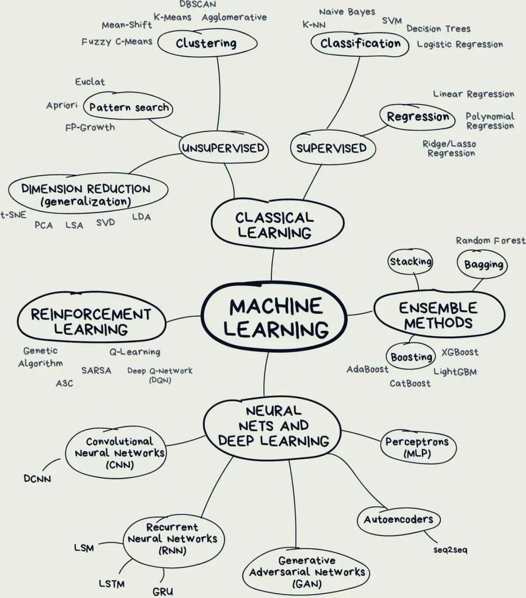 Machine Learning Algorithms: