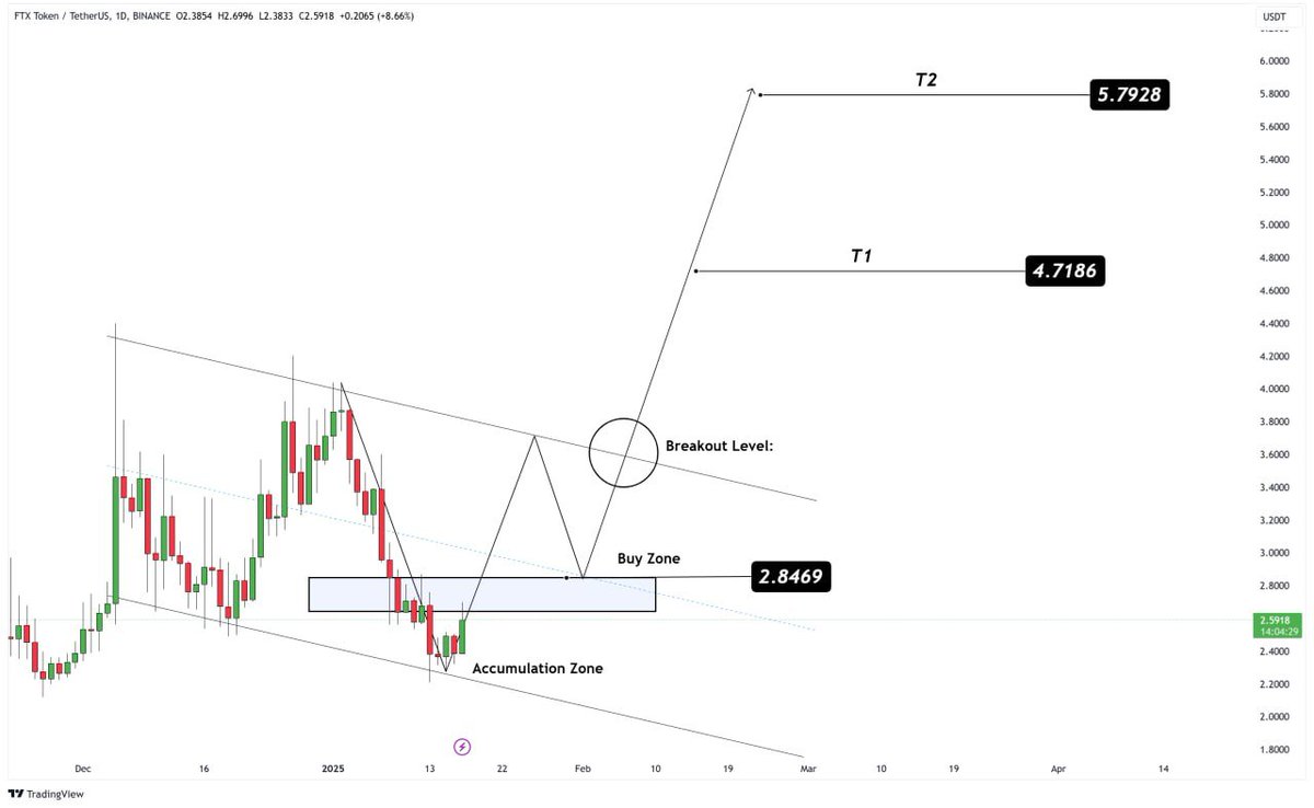 VipRoseTr's tweet photo. 💰 #FTT (FTX Token)

FTX Token ( $FTT) is currently in an accumulation phase near the $2.8469 buy zone, forming a strong base for a potential breakout. A move above the breakout level could trigger a significant rally 🚀.

Price Targets:

🎯 Target 1 (T1): $4.7186
🎯 Target 2 (T2): $5.7928
