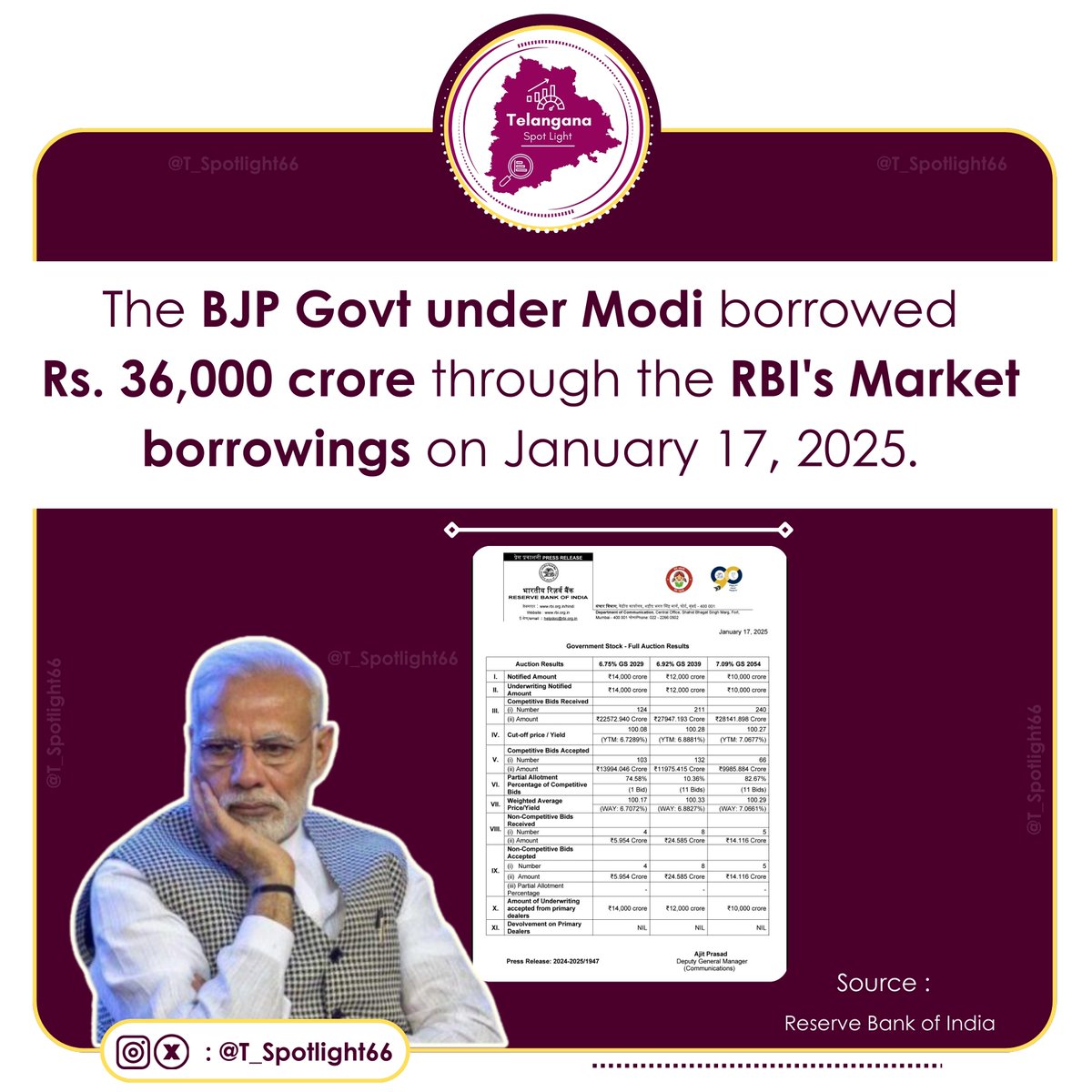 T_Spotlight66's tweet photo. On January 17, 2025, the BJP government led by Modi borrowed Rs. 36,000 crore from the RBI through an auction of Indian Dated Securities.

Source : RBI 
#NarendraModi #modicabinet #ModiSarkar3 #India #RBI

(1/n) https://t.co/fdHdUH3tXi