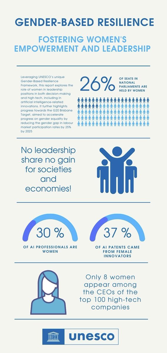 gabramosp's tweet photo. Empowering women in leadership enables a more resilient future!

We're excited to share the latest publication "Fostering Women's Empowerment and Leadership" from our Gender-Based Resilience Series. The message is clear: empowering women in leadership enables a more resilient future!

This report explores the critical role of women in leadership, from decision-making to high-tech sectors, including AI innovations. It highlights the ongoing gender gaps and the urgent need to accelerate progress towards the G20 Brisbane Target, aiming to reduce gender disparities in labor market participation by 25% by 2025.

Key findings include:
- Women hold only 26% of seats in national parliaments globally.
- Female labor participation lags behind at 47%, compared to 72% for men.
- In the high-tech field, women make up just 30% of AI professionals, with even fewer in leadership roles.
- Female inventors in AI accounted for only 37% of patents filed in 2022-23.

These statistics underline a persistent imbalance that limits both individual and collective progress. The lack of gender diversity stifles innovation, reduces resilience, and prevents societies from fully capitalizing on their potential. Bridging these gaps through "gender-transformative policies" is not just an ethical imperative but a critical step toward a more equitable and innovative future.

👉 Read the full report!
https://t.co/5z0ZLTK0ai

Also, I’ll be moving to Bluesky soon and will be quiet on X after the full switch. Follow me here for updates: https://t.co/bvs1DU0sFA 

#WomenInLeadership #GenderEquality #EmpowerWomen #LeadershipMatters #DiversityAndInclusion