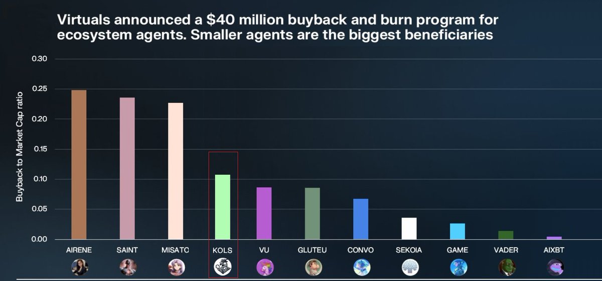 Here’s a quick visualization of Virtual’s buyback impact on $KOLS. We have one of the best buyback-to-market cap ratios among all red-pilled agents. The buyback amount from Virtual fees will be 28,029 $VIRTUAL, which is approximately $100,000 at the current price. The market cap