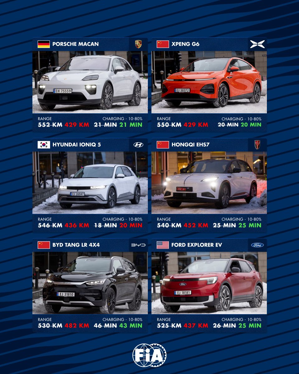 fia's tweet photo. In Norway, 24 electric vehicles were put to the ultimate test, assessing their range and charging time. Here are the final results ⚡️(1/2)

#FIA #NAF https://t.co/yRs7544SQZ
