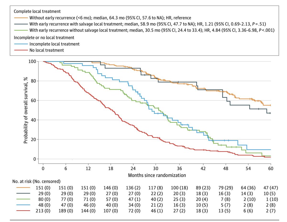 Arndt Vogel (@arndtvogel) on Twitter photo 1st line Systemic Treatment for Initially Unresectable CRC Liver Mets
<a href="/JAMAOnc/">JAMA Oncology</a>
doi.org/10.1001/jamaon…
🔎 Post Hoc of CAIRO5 Trial
👉no difference in OS between arms
👉excellent OS for pts w/ salvage local treatment in case of early recurrence
<a href="/myESMO/">ESMO - Eur. Oncology</a> 1st line Systemic Treatment for Initially Unresectable CRC Liver Mets
<a href="/JAMAOnc/">JAMA Oncology</a>
doi.org/10.1001/jamaon…
🔎 Post Hoc of CAIRO5 Trial
👉no difference in OS between arms
👉excellent OS for pts w/ salvage local treatment in case of early recurrence
<a href="/myESMO/">ESMO - Eur. Oncology</a>