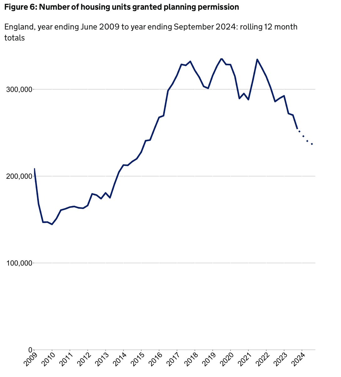 The latest planning application statistics are out - and the number of homes consented has fallen again.
