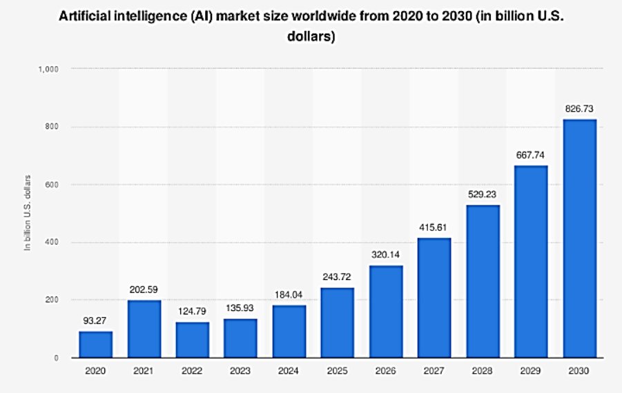 Arp_it1's tweet photo. The AI market is worth $184B (2024) &amp; expected to hit $826B by 2030. Gaming? $268B by 2025.

But here’s the kicker: Both industries rely on expensive GPUs (~$30K each!). 

Most small businesses can’t afford them, leaving the big players to dominate.🧵👇 https://t.co/BxV3wVDcSP
