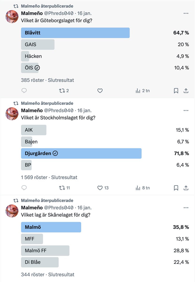 Här kan man se att det inte finns något lag som så tydligt representerar sin stad/region som Djurgården representerar Stockholm. Otydligast verkar det vara i Skåne där det var ganska jämt mellan alla valen. Tack <a href="/Phreds040/">Malmeño</a> för omröstningarna.