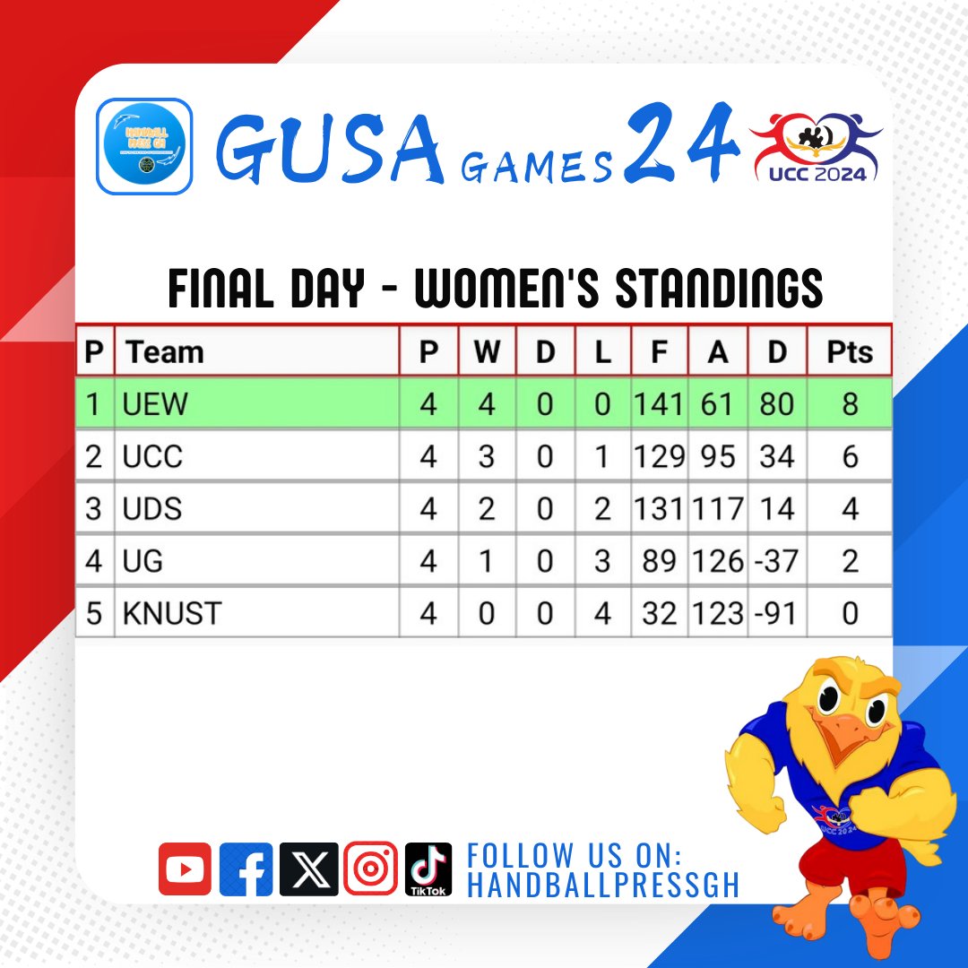 HandballPressGH's tweet photo. GUSA Games 2024: Handball 🤾🏾‍♀️🏆

Final Day - Results &amp; Standings 

#Handball #UCC2024 #GUSAGames #HandballPressGH https://t.co/7C7jkmFOwI