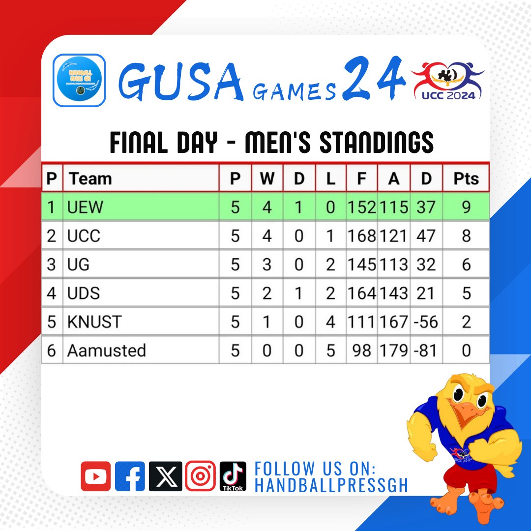 GUSA Games 2024: Handball 🤾🏾‍♀️🏆

Final Day - Results &amp; Standings 

#Handball #UCC2024 #GUSAGames #HandballPressGH