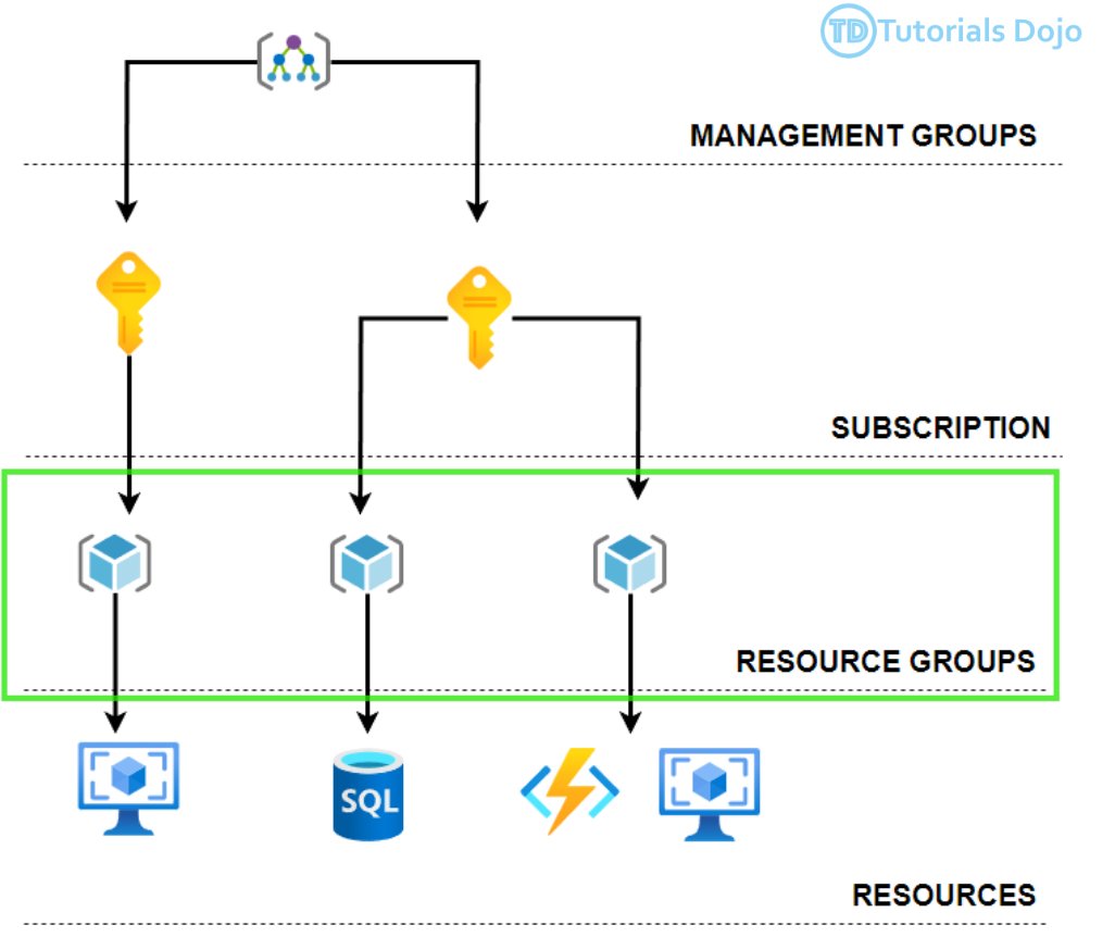 tutorialsdojo's tweet photo. ποΈ Azure Resource Groups: Simplifying Cloud Management
This insightful guide covers how to efficiently manage and organize your Azure resources.
π‘ Check it out: https://t.co/f3qD8LgUws
#azure #microsoftazure #resourcegroups #resourcemanagement #cloudmanagement https://t.co/6Ce4iO6S6L