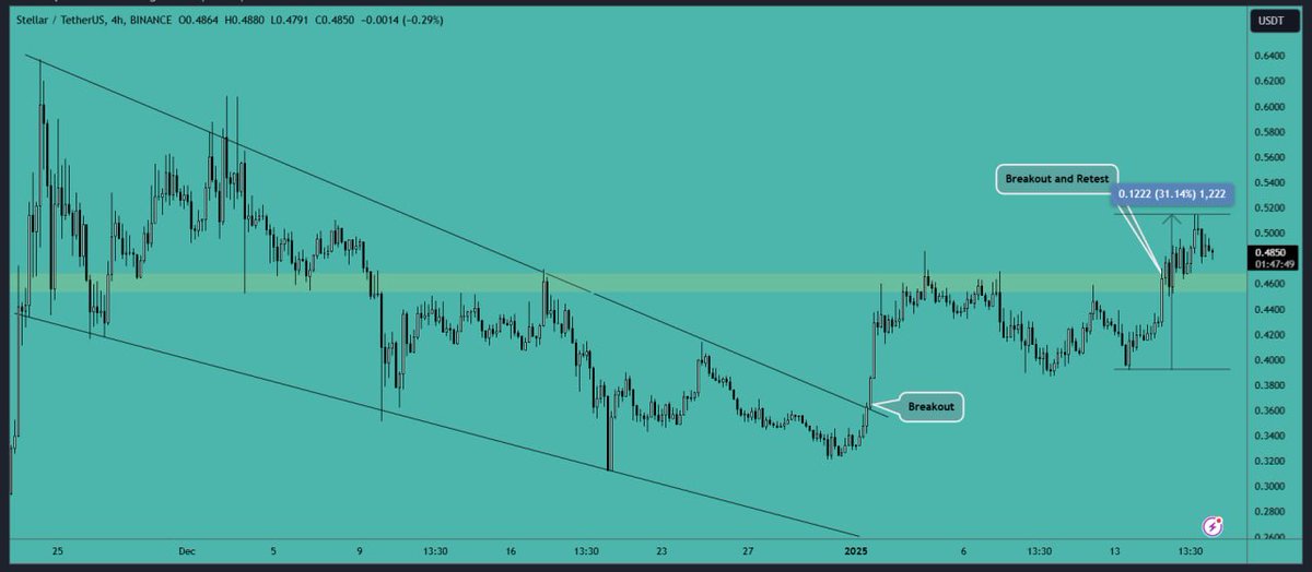 #XLM continues its #upward movement after the recent retest. The long position is currently more than 31% #profitable from the first entry and over 10% profitable from the second entry. You can consider adding more $XLM near the support area, as it is likely to follow the #trends