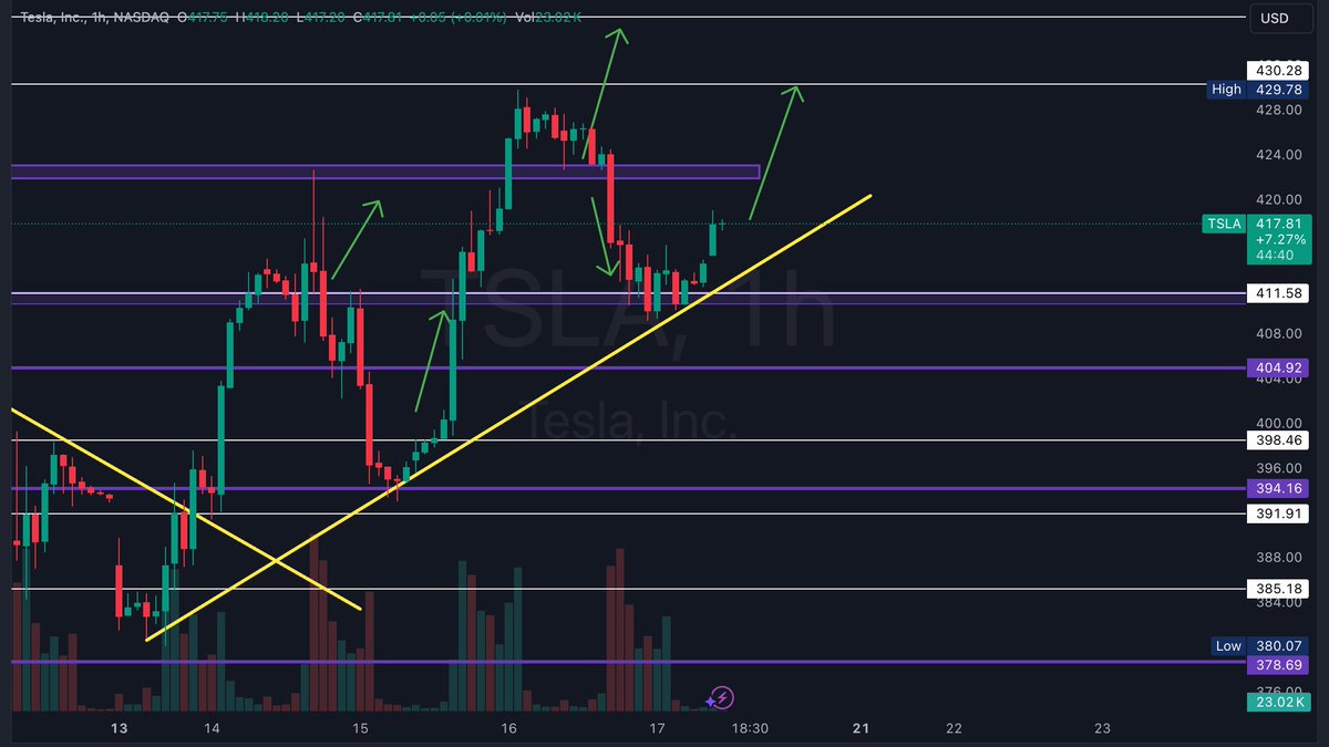 SNSTRADEZ's tweet photo. $TSLA

As mentioned yesterday that $Tsla will need to retest either the $420 level or $412 level. And it DID retest the $412 level. 

As $Tsla is holding the uptrend we can expect a bullish push upwards towards $430 again today.

Manage your risk.
This is not Financial Advice https://t.co/i85B3CXF9o