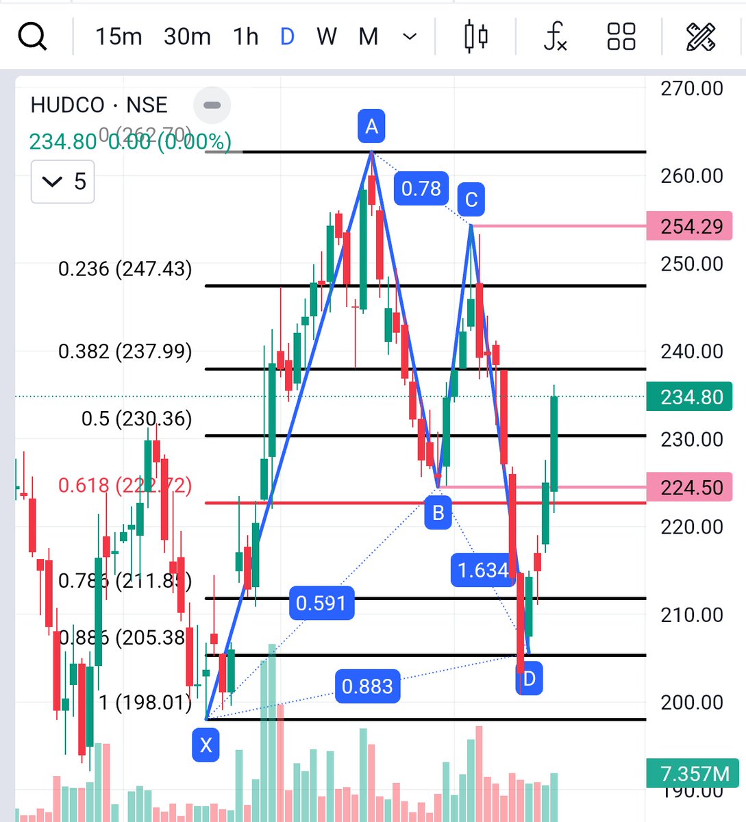 RathhodKTrade's tweet photo. #hudco moving as per bullish #Fibonacci pattern with Target 254+ #nifty #bfsi #ATMnirbharTrade #RathodKTrade https://t.co/JvwWPygHdQ