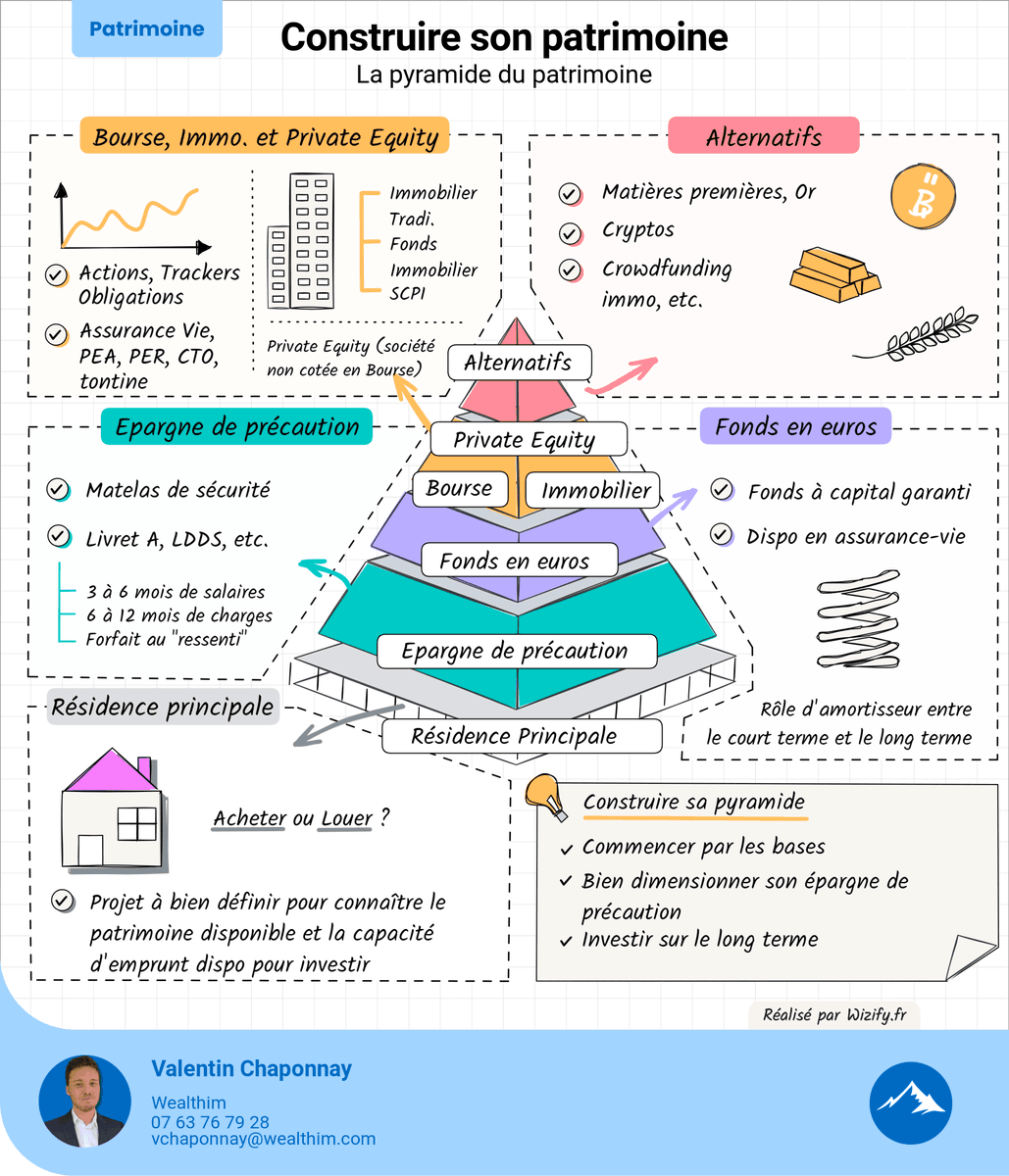 V_Chaponnay's tweet image. Le Livret A sert à se créer une épargne de précaution.

Le CAC40 sert à investir et à développer son patrimoine pour atteindre ses objectifs de vie.

Les deux s'intègrent dans une stratégie globale que n'importe qui peut mettre en place.

CONCENTRE-TOI NATHALIE !