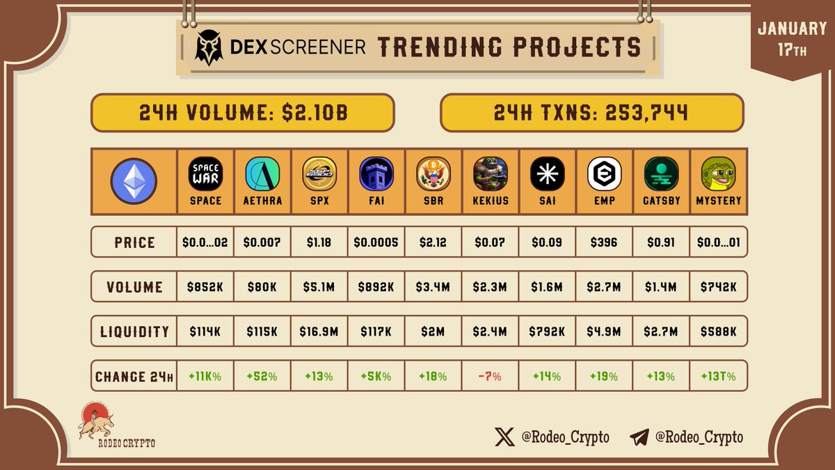 🔥DexScreener Trending Projects on Ethereum

$SPACE $AETHRA $SPX $FAI $SBR $KEKIUS $SAI $EMP $GATSBY #MYSTERY #dexscreener #Ethereum