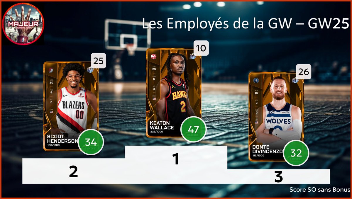 5majeursorare's tweet photo. Retour sur la #GameWeek25 sur @SorareNBA avec :
- Top 3 meilleurs performances
- Top 3 meilleurs rookies
- Les Employés de la GW : Top 3 meilleurs surperf
- Dans mon bureau : Flop 3 des sous perf
1/2 https://t.co/nW3XSN82rU