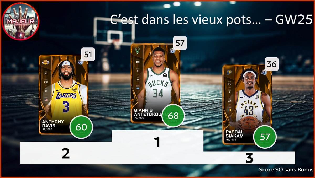 5majeursorare's tweet photo. Retour sur la #GameWeek25 sur @SorareNBA avec :
- Les derniers seront les premiers : Top 3 des L10 inférieur à 10
- C'est dans les vieux pots : Top 3 des vétérans
- Les minots : Top 3 des U23
2/2 https://t.co/AV846MILLJ