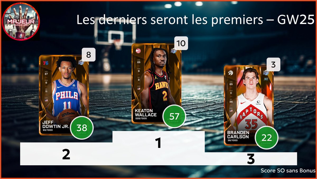 5majeursorare's tweet photo. Retour sur la #GameWeek25 sur @SorareNBA avec :
- Les derniers seront les premiers : Top 3 des L10 inférieur à 10
- C'est dans les vieux pots : Top 3 des vétérans
- Les minots : Top 3 des U23
2/2 https://t.co/AV846MILLJ