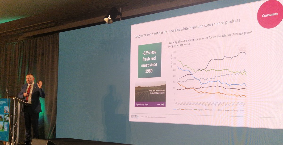 IrishfoodMag (@irishfoodmag) on Twitter photo 62% less fresh red meat is being consumed in the UK today compared to 1980, says <a href="/Bordbia/">Bord Bia - The Irish Food Board</a> UK marketing manager, Donal Denvir 62% less fresh red meat is being consumed in the UK today compared to 1980, says <a href="/Bordbia/">Bord Bia - The Irish Food Board</a> UK marketing manager, Donal Denvir