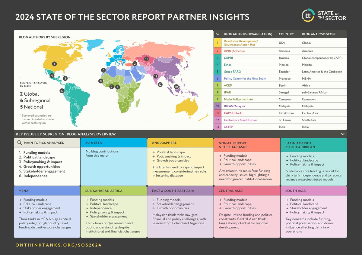 onthinktanks's tweet photo. Global Insights, Localised Expertise

Explore 13 exclusive #StateoftheSector partner blogs offering deep dives into the unique challenges, trends, and innovations shaping #ThinkTanks in regions across the globe—from #LatinAmerica to #SouthAsia, and beyond: https://t.co/pUBJq2sd3f https://t.co/QYs8ETOhYf