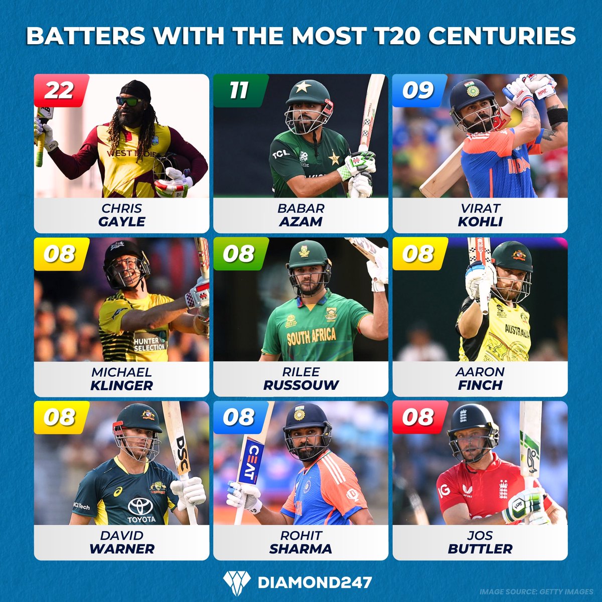 Diamond247News's tweet photo. Most T20 centuries💯 Who can come closest to Chris Gayle's incredible 22? 🤔
📷 : Getty Images
Disclaimer: Photo belong to original creators. Shared for info only. No profit intended. DM for removal.
.
.
.
#chrisgayle #babarazam #viratkohli #michaelklinger #diamond247news https://t.co/DrQkt6w6ED