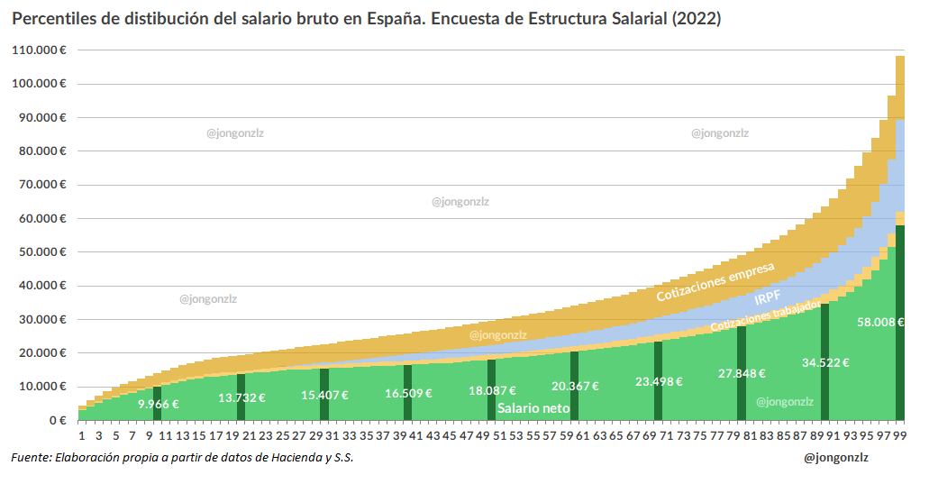 lugaricano's tweet photo. Even "high" salaries are low in Spain by international standards. Part of why is paying for the generous pensions:
- For the 90th percentile to take home €34.000, the employer must pay €60.000.
- The 99th percentile net is €58.000; employer cost €110.000.
Via @Jongonzlz https://t.co/GGVrKdislP