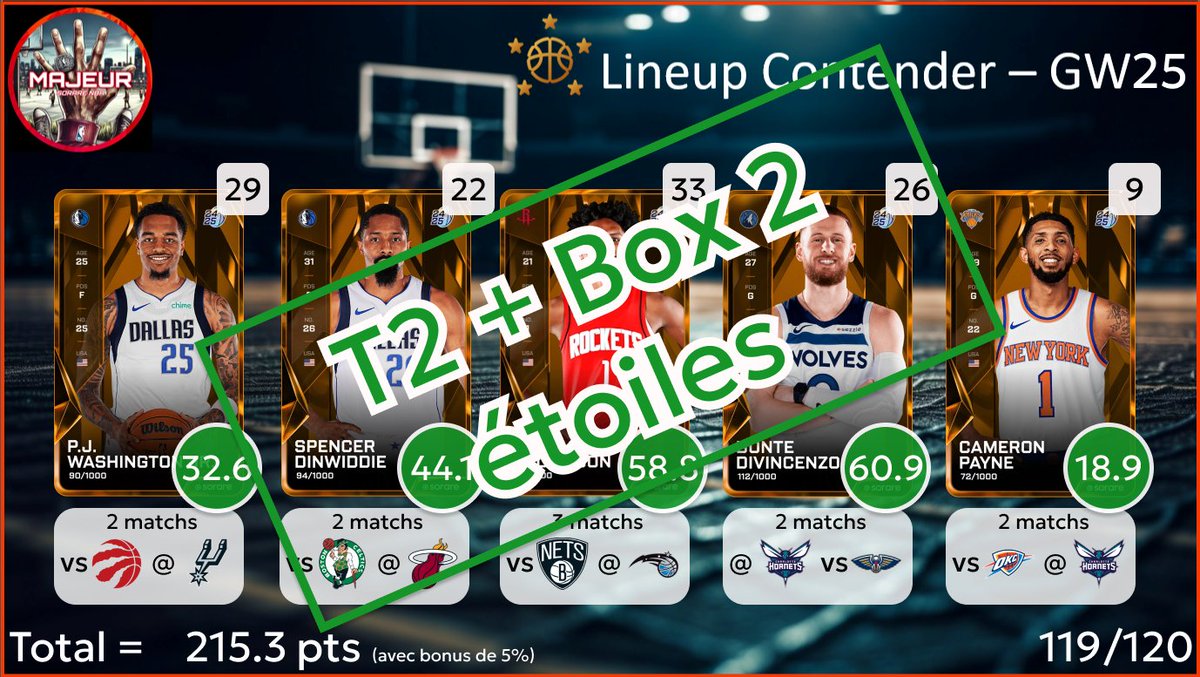 5majeursorare's tweet photo. Résultat des lineups pour la #GameWeek25 sur
@SorareNBA :
- T2 + Box 2 étoiles en Contender
- Box 1 étoile en Underdog
RDV à 18h pour les compos de la #GameWeek26 https://t.co/IvibIR57bz