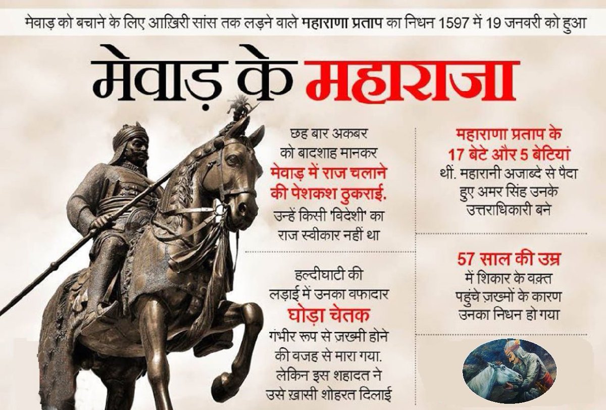 #MaharanaPratap 
सीमित संसाधन होने के बावजूद मुगलों को नाकों चने चबवाने वाले महान योद्धा महाराणा प्रताप का निधन 19 जनवरी 1597 को हुआ था.
 
महाराणा प्रताप 6 बार अकबर को बादशाह मानकर मेवाड़ में राज चलाने की पेशकश ठुकराई. उन्हें किसी 'विदेशी' का राज स्वीकार नहीं था.