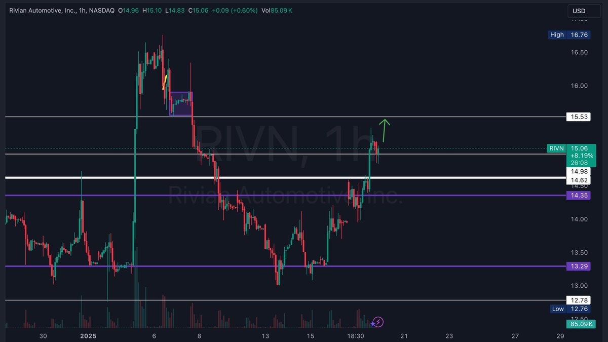 SNSTRADEZ's tweet photo. $RIVN 

Had a great push yesterday and expecting more green today. 

$15 is a key level of resistance and above that can target the $15.50-$16. 
Although the Weekly is Bearish, staying above the $16.50 area can change that.

Manage your risk.
This is not Financial Advice. https://t.co/FcBYKCeOx5