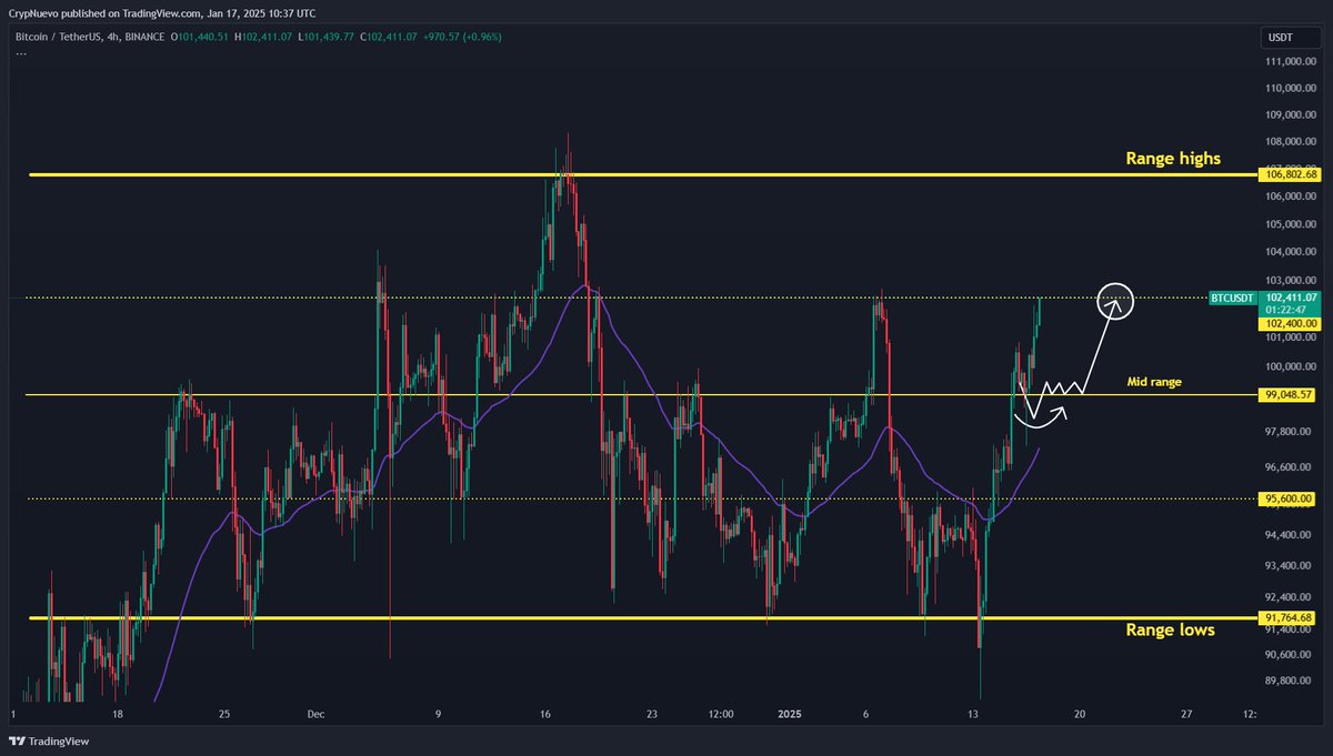 CrypNuevo's tweet photo. $BTC before vs after: 

Nailed! $102.4k hit 🔨
 
• 1hr50ema retest (expected deviation)
• push back up to $99k mid-range 
• acceptance above mid-range 
• move up to top range quarter for liquidations

Thank you for your support 🫶🤝