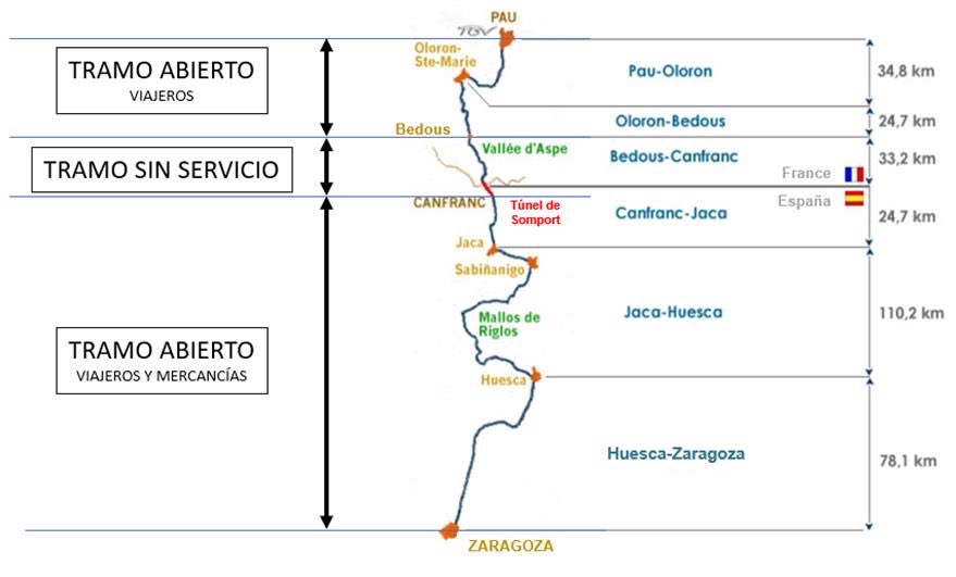 Licitamos por 2,76 M€ el proyecto constructivo de acondicionamiento del túnel ferroviario de Somport, en la línea Zaragoza–Canfranc–Pau, para reabrir la conexión internacional entre España y Francia por Huesca. 

🗞️ transportes.gob.es/el-ministerio/…