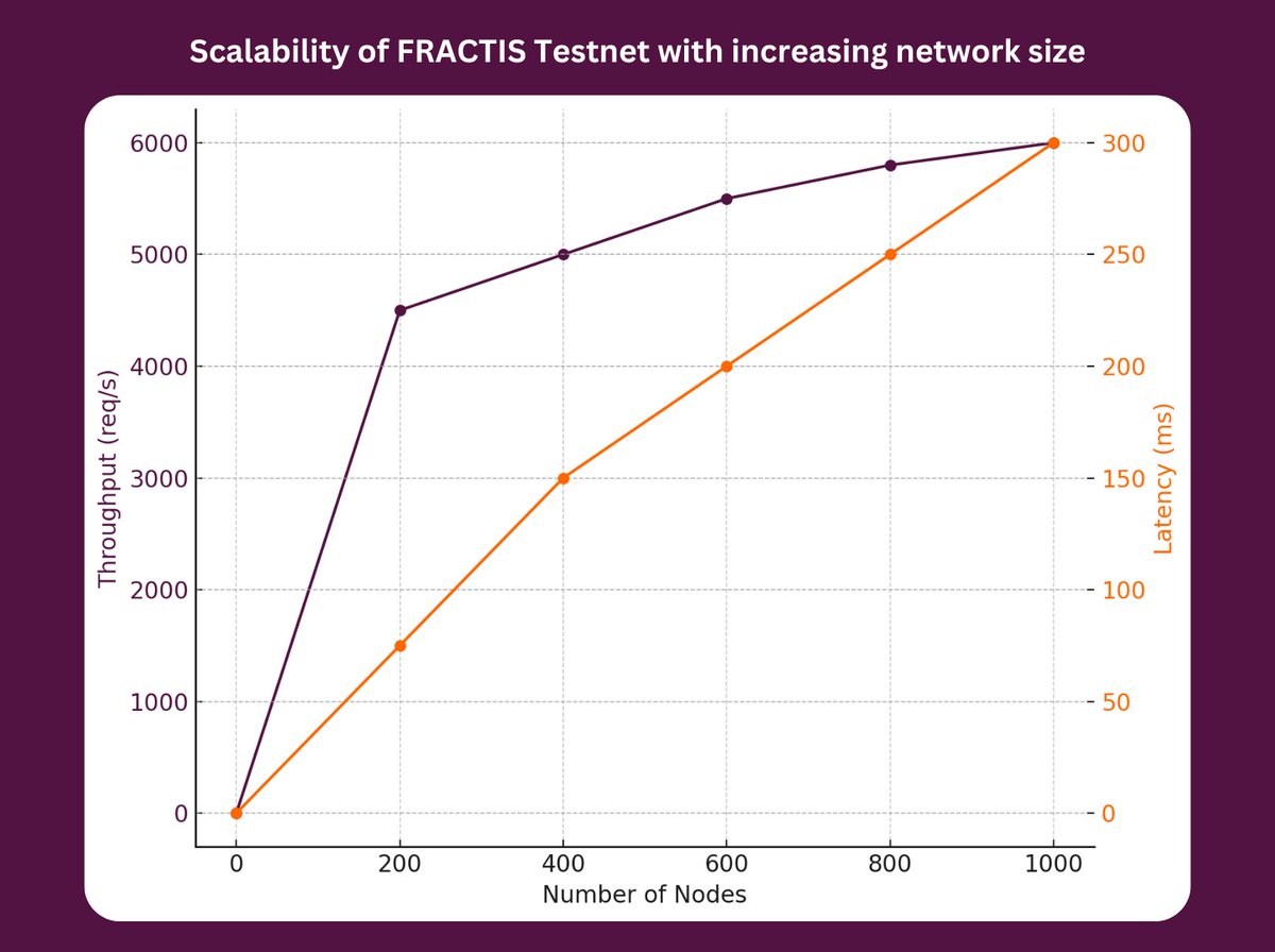 To understand the scalability of our Testnet, we conducted experiments varying the number of nodes in the network from 10 to 1000. figure shows how the system's throughput and latency change as the network size increases.