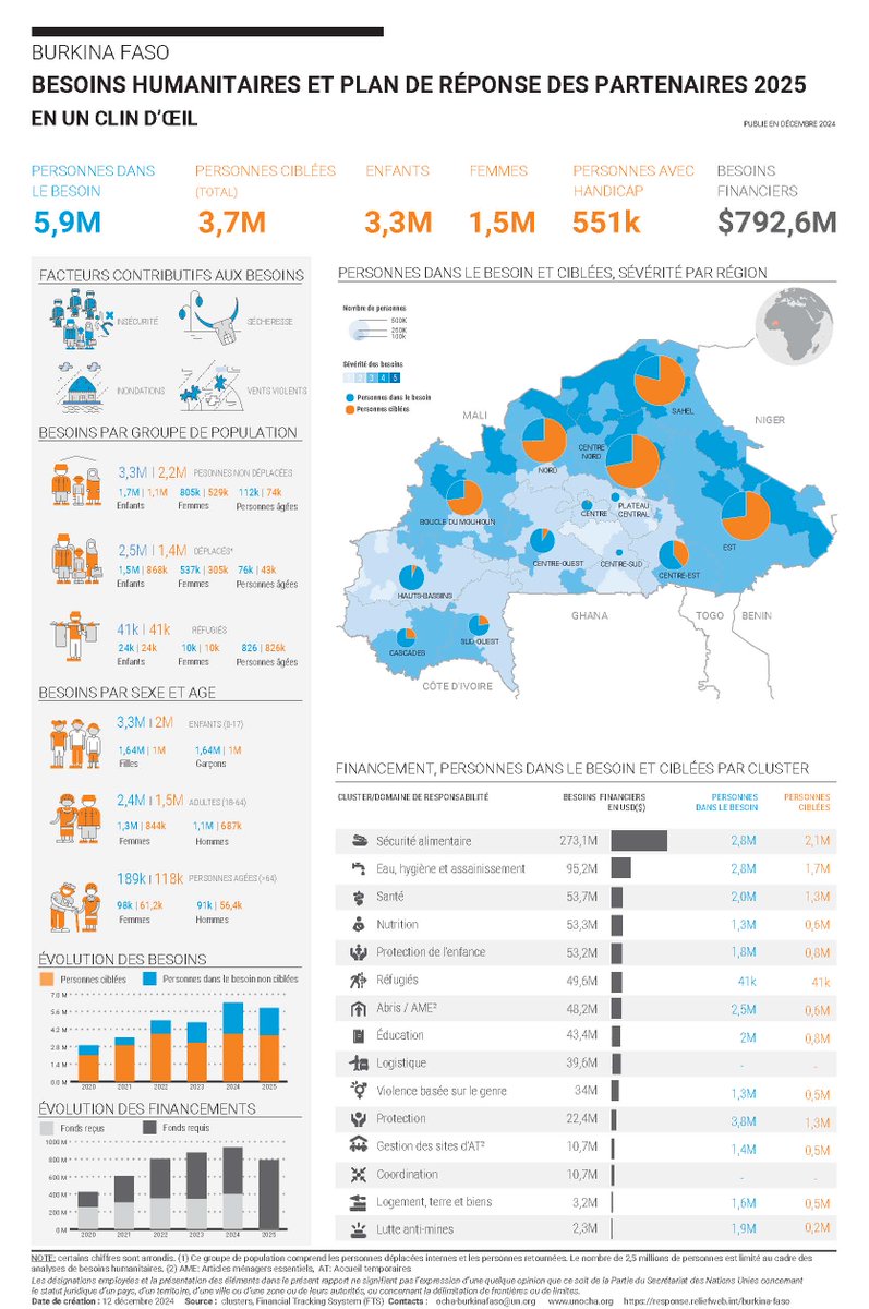 OCHA Burkina tweet media