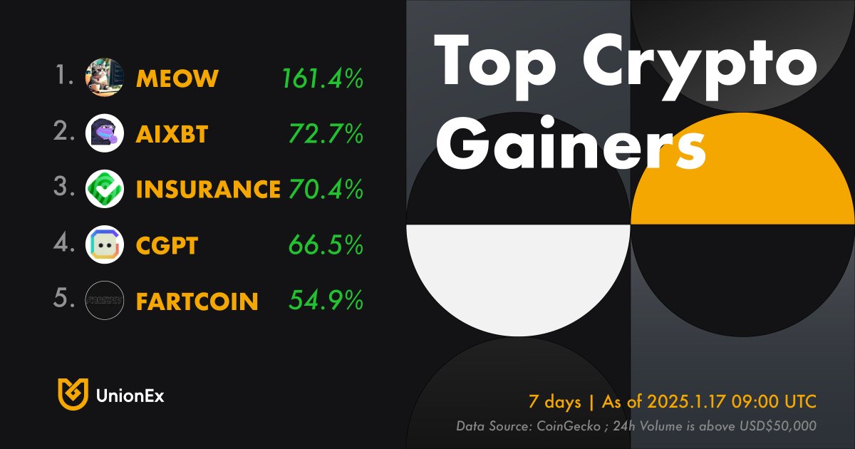UnionExGlobal's tweet photo. π #WeeklyMovers
This weekβs market highlights are in! Which token caught your eye?
DeFai seems to be heating upβcan someone break it down for me? ππ₯
#Crypto $MEOW $AIXBT $CGPT $FARTCOIN https://t.co/QqndIgiMqK