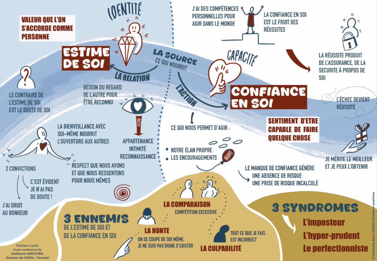 sophiaefrance's tweet photo. 💪 Estime de soi &amp; confiance en soi : deux forces clés
Estime de soi = valeur que l'on s'accorde.
Confiance en soi = sentiment d'être capable d'agir.
🚧 3 ennemis : 1️⃣ La comparaison 2️⃣ La honte 3️⃣ La culpabilité
🎯 Nourrir ces piliers, c'est agir avec assurance ! https://t.co/RQHfMRsTGx