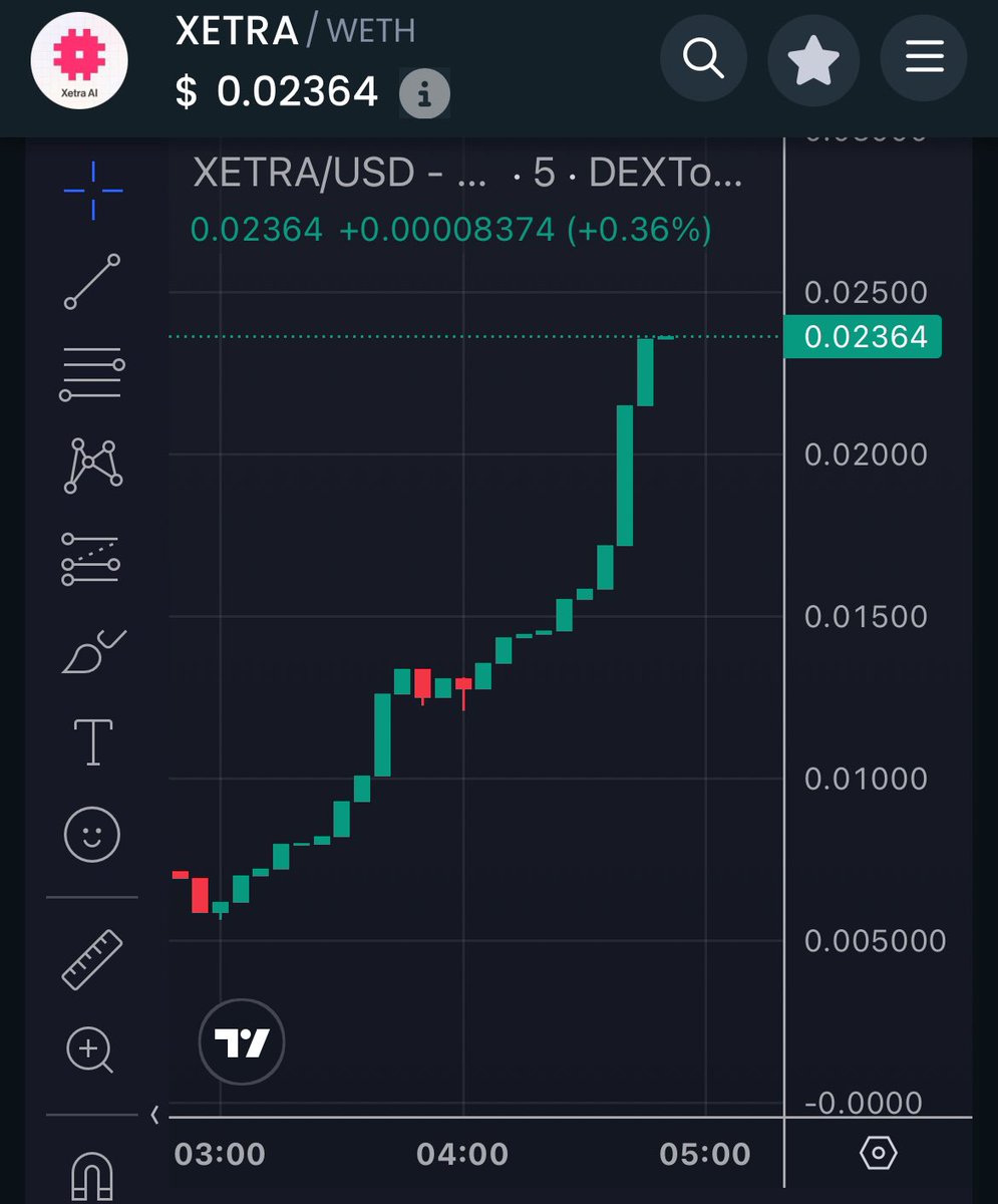 $XETRA is bouncing back strongly!
Congrats to everyone who bought the dip with me—a 3x gain in just one hour!

We’ve got a true GEM here, and patience is key. Low-cap assets can be volatile at times.

Let’s send it back up! 🚀🚀

<a href="/XetraAI/">Xetra AI</a>