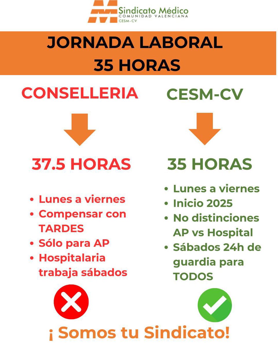 CESM_CV's tweet photo. Jornada laboral 35 horas ✅
#cesmcv #sindicatomedico #somosmedicos @victorpedrera https://t.co/p1SdsONxGh