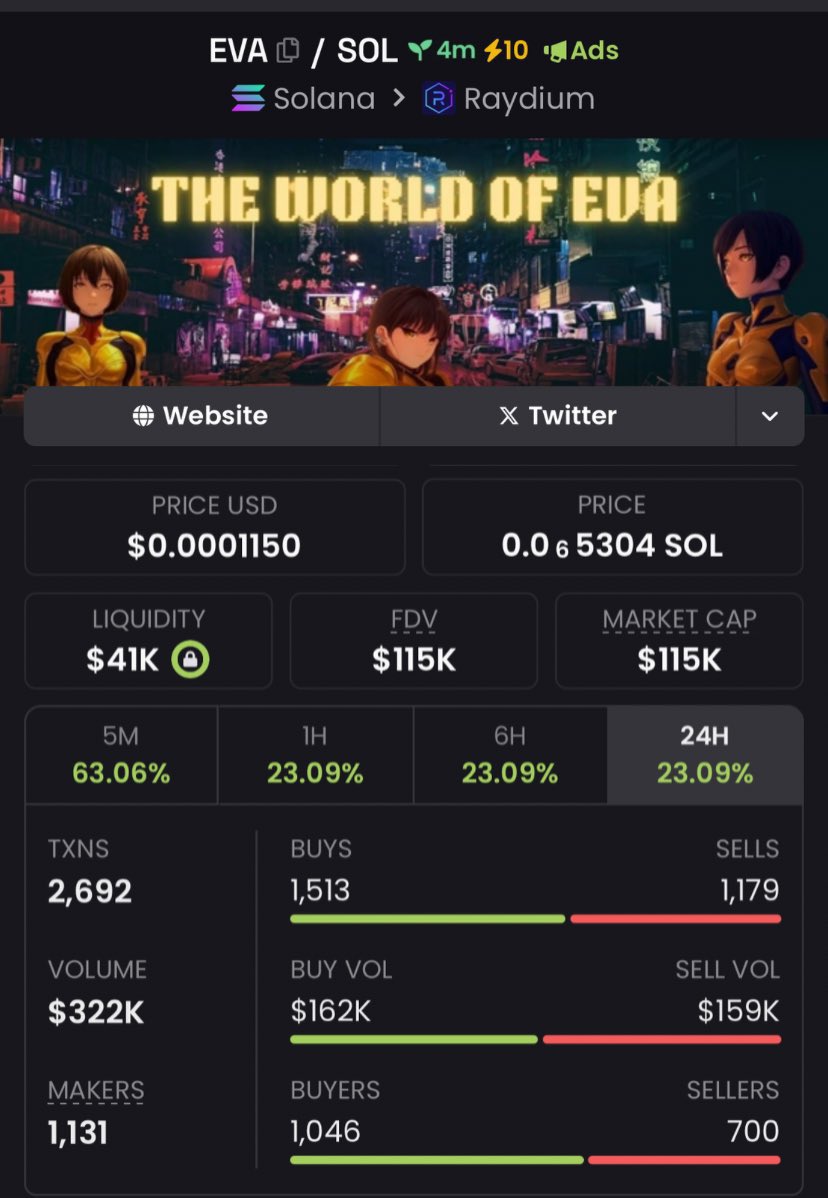 AndrewRoKim's tweet photo. Early call on $Eva at $115k Mcap in my alpha Tg 🚀
#Eva #xrp #trump #atom #quarms
$AICMP $PENGU $TETSUO $BUZZ $NEUR #thread #Elon #NFTs #WOMEN #Solana #BTC https://t.co/0nAxAIpGVO