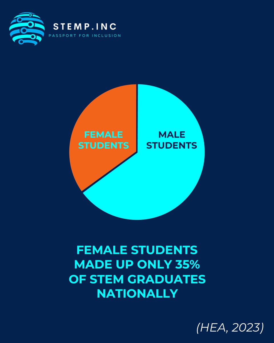 📊 The Numbers Don’t Lie:
Female students make up only 35% of the STEM graduates nationally.
We’re working to change that by supporting girls from disadvantaged backgrounds to pursue STEM education and careers.
Together, we can close the gap.
#GenderDisparity #WomenInSTEM