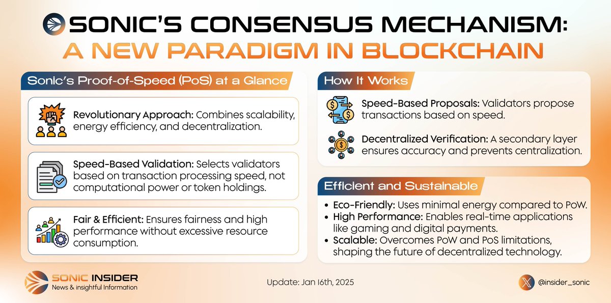 insider_sonic's tweet photo. Sonic’s Proof-of-Speed (PoS): The Future of Blockchain 🌍⚡

Scalable, energy-efficient, and decentralized - @SonicLabs selects validators by transaction speed, ensuring fairness, sustainability, and high performance. 🔥

#BlockchainRevolution #ProofOfSpeed #Sonic https://t.co/AbitEux1bj
