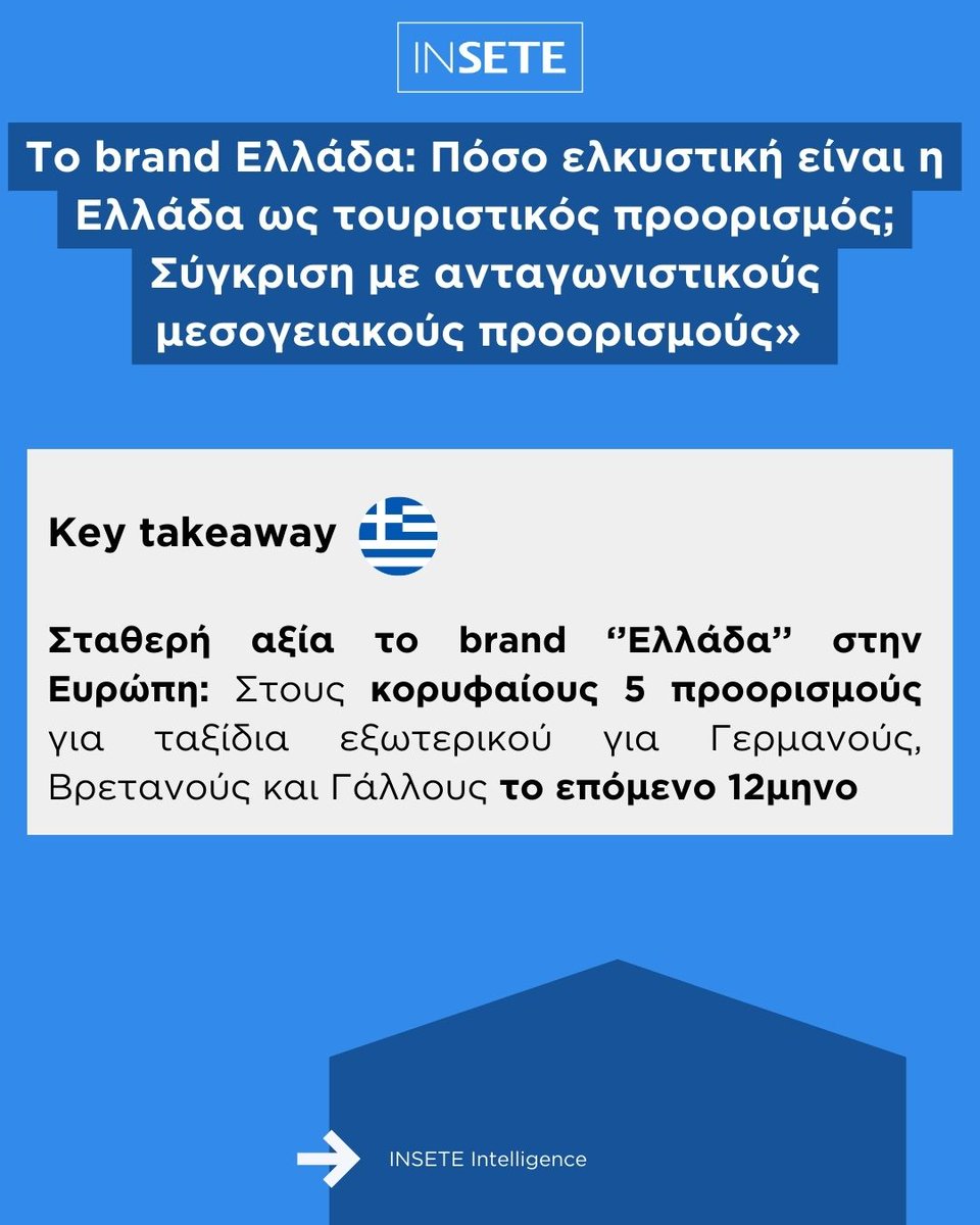 📊On Air η μελέτη “ Το brand Ελλάδα: Πόσο ελκυστική είναι η Ελλάδα ως τουριστικός προορισμός; Σύγκριση με ανταγωνιστικούς μεσογειακούς προορισμούς»”
📌Key Takeaway
Σταθερή αξία το brand ‘’Ελλάδα’’ στην Ευρώπη: Στους κορυφαίους 5 προορισμούς για ταξίδια εξωτερικού για Γερμανούς,