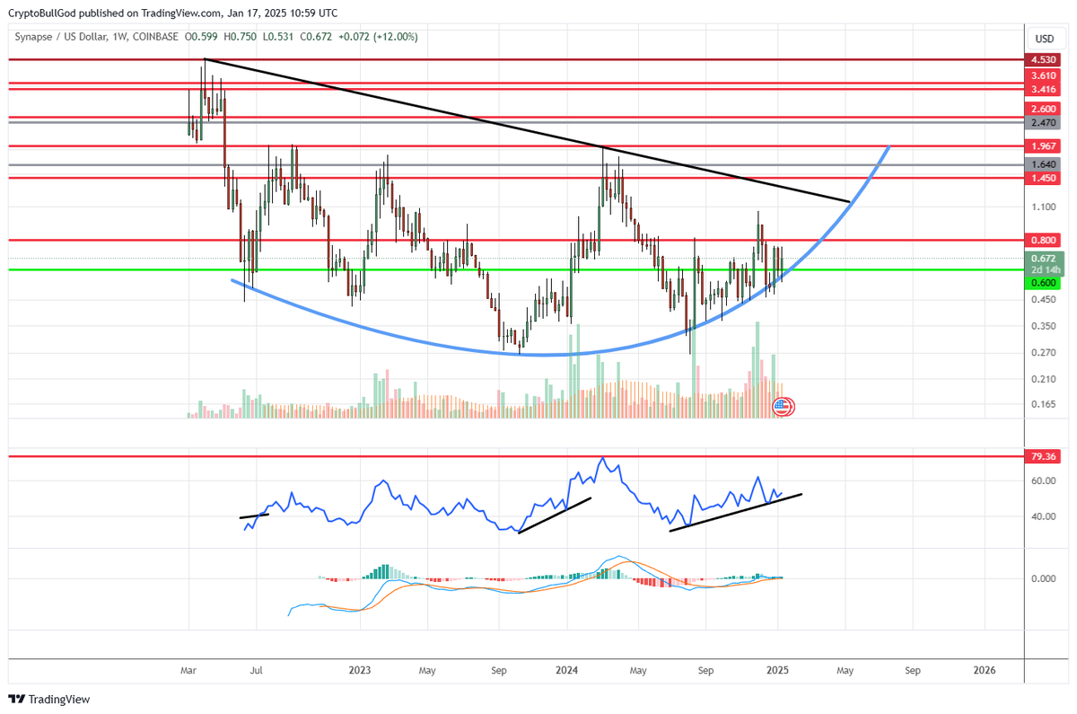 CryptoBullGod's tweet photo. $SYN

Here is an asset very much under the radar, w/VERY big potential UPside

#SYN #SynapseProtocol @SynapseProtocol @HerroCrypto https://t.co/OFUhZp3Y4z