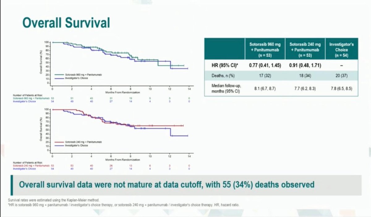 OncBrothers's tweet photo. #Sotorasib (+ Panitumumab) now @US_FDA approved for mCRC w/ KRAS G12C after 5FU, Oxali, and Irin based off #CODEBREAK300:
- 960mg QDay
- PFS 5.6mos (vs 2mos), ORR 26%, OS not significant
- Adagrasib (+ Cetux) ✅ based off #KRYSTAL1
#gism #OncTwitter #MedTwitter #crcsm https://t.co/fIXV4CDJ5G