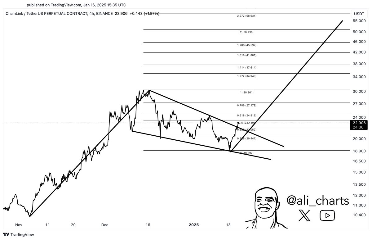 Chainlink price