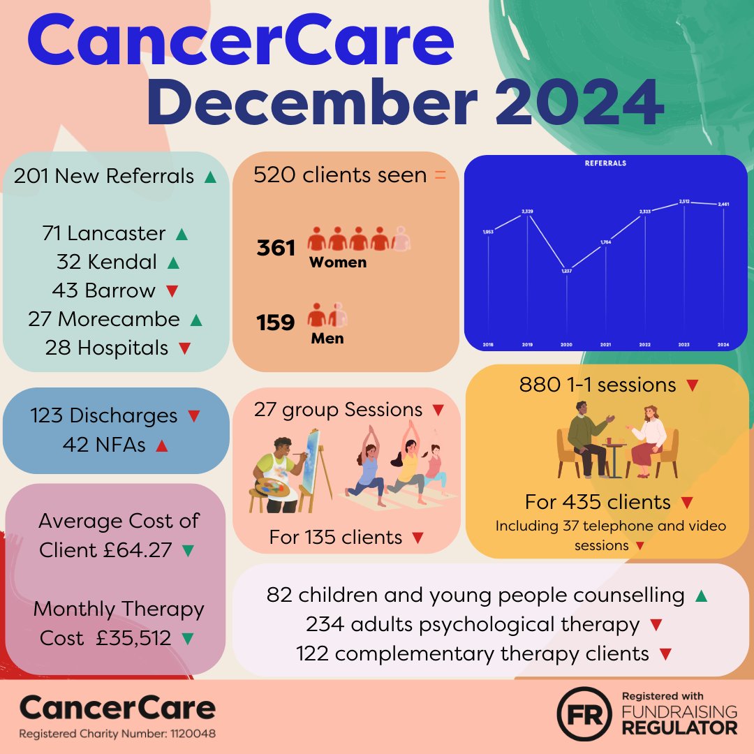 December 2024 in numbers at #CancerCare
🔵We received 201 new referrals
🔵We saw 520 clients
🔵We provided 27 group sessions to 135 clients
🔵We provided 880 one-to-one therapy sessions for 435 clients
We are proud to be able to support so many people in our local community!