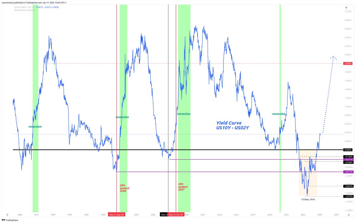 astrinvestor's tweet photo. Yield Curve #US10Y - #US02Y 

Not recession yet until the revised job number cracks several times.
I didn't expect this long period of yield curve inversion (longest in the history, nearly 800 days!). 

The current #UNRATE Unemployment Rate is 4.1.

$TLT $QQQ $SPY $VIX https://t.co/BrYaGhUHo3