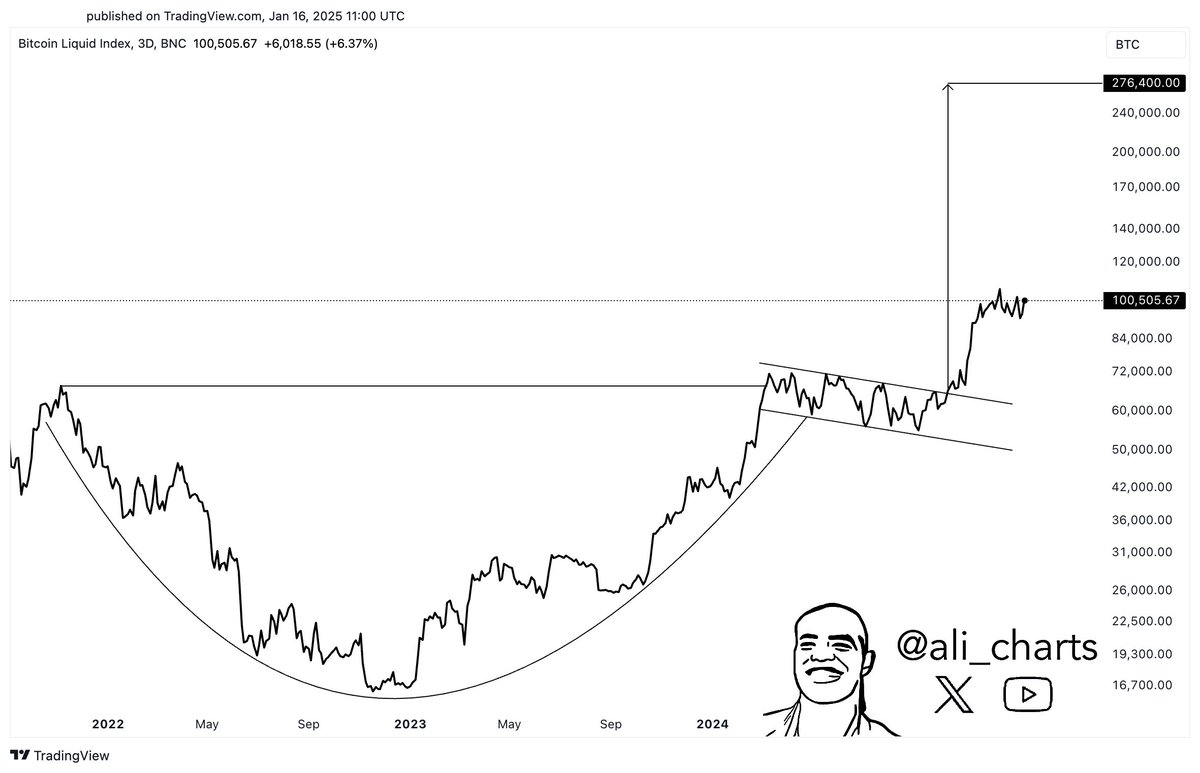 Cup and Handle on Bitcoin Charts