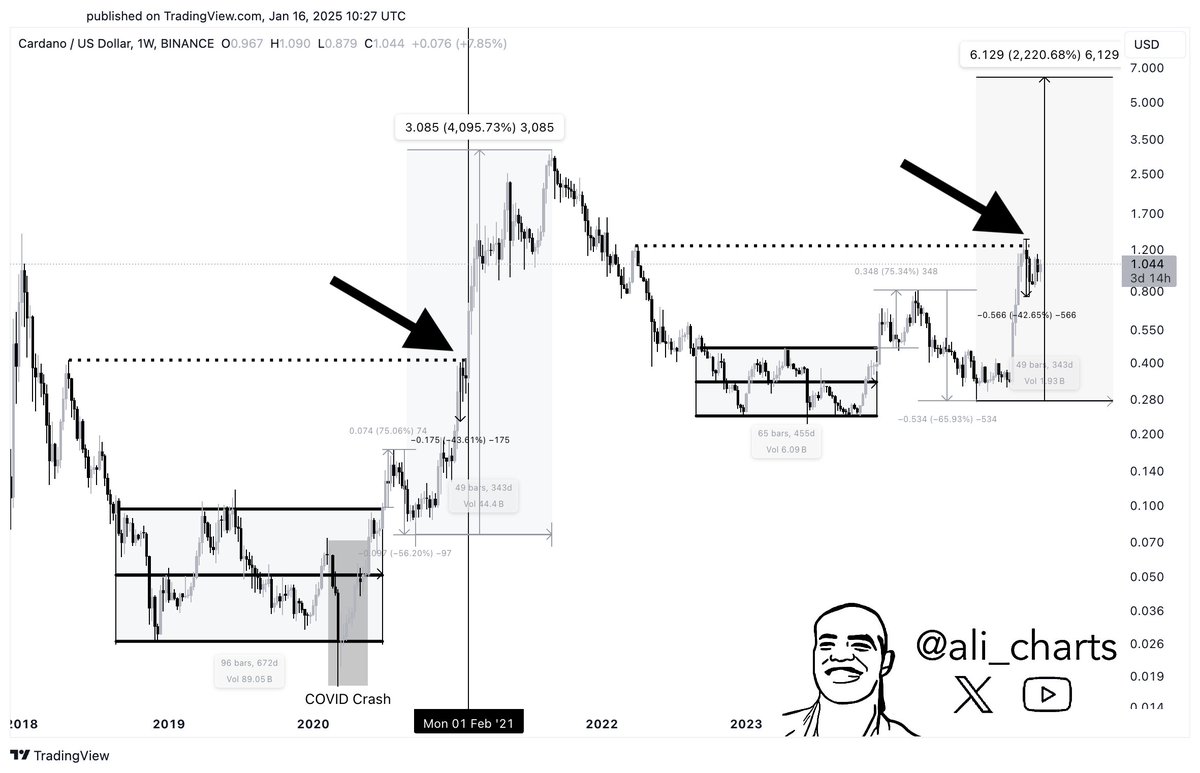 alicharts's tweet photo. After a 44% correction, #Cardano $ADA began its second leg up during the week of February 1, 2021. Now, #ADA has already undergone a 43% correction, suggesting the next leg up could be just two to three weeks away. $6 next! https://t.co/xyvwZxdOFf