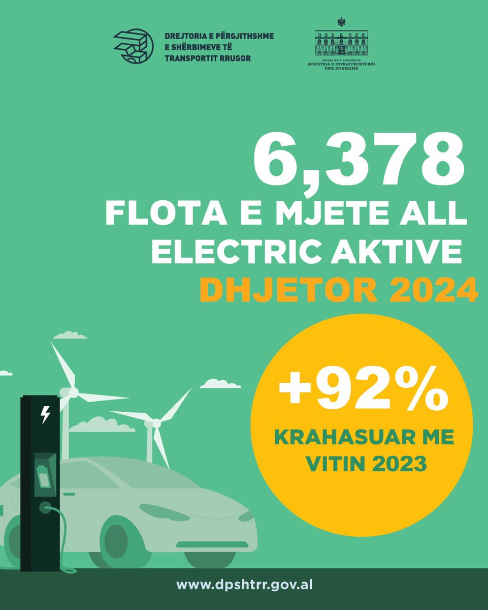 dpshtrr's tweet photo. Një tjetër vit i mbyllur me rezultate pozitive për mjetet 🔋GREEN në vendin tonë! 
2024 prezantohet si më poshtë:

#DPSHTRR #FlotaMjeteveGreen #Regjistrimepërherëtëparë #Rrugëtësigurta #MIE #AutomotorizimiShqiptar https://t.co/vFhPeAG565